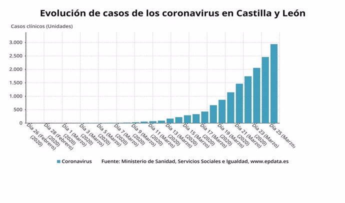 Gráfico de elaboración propia sobre la evolución de los casos de coronavirus en Castilla y León a jueves 26 de marzo