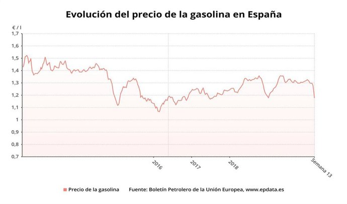 Evolución del precio de la gasolina en España hasta la semana 13 de 2020 (Boletín petrolero de la UE)