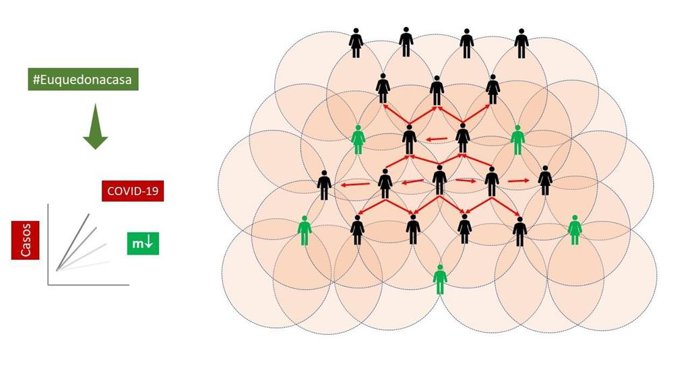Esquema sobre cómo se progaga el coronavirus en situación de confinamiento domiciliario