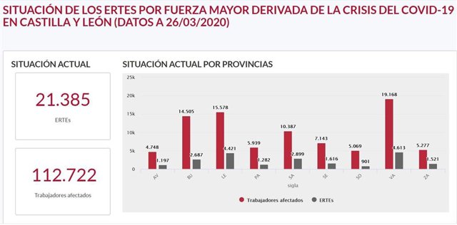 Solicitudes de ERTE en CyL a fecha de 26 de marzo.