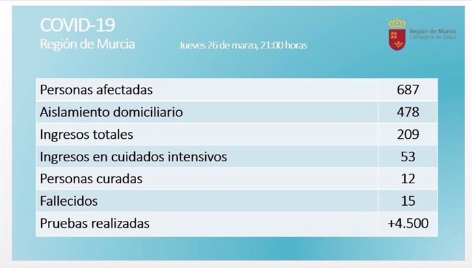 Balance coronavirus en la Región de Murcia el 26 de marzo de 2020