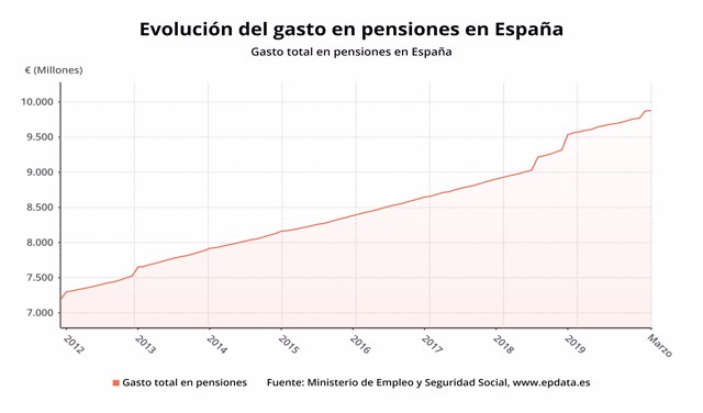 Evolución del gasto en pensiones en España hasta marzo de 2020 (INE)