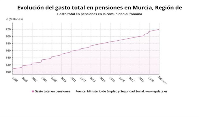 Evolución del gasto total en pensiones en Murcia. Gasto total en pensiones en la comunidad autónoma