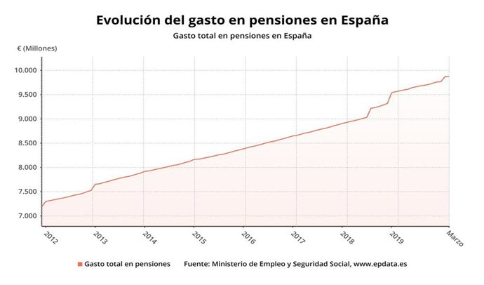 Evolución del gasto en pensiones en España hasta marzo de 2020 (INE)