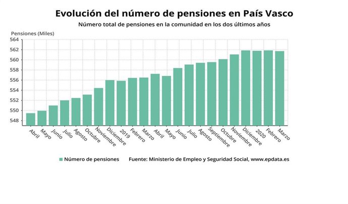 Gráfico con la evolución de las pensiones en Euskadi