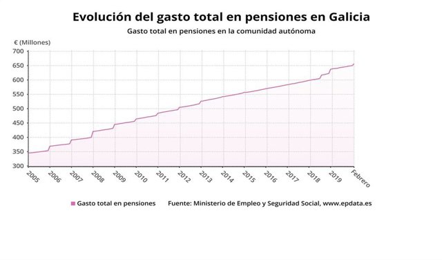 Evolución del gasto en pensiones en Galicia