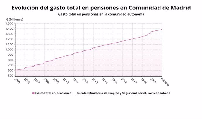 Evolución del gasto en pensiones en la Comunidad de Madrid hasta marzo de 2019.
