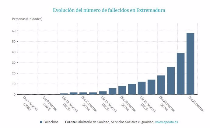 Evolución del numero de fallecidos en Extremadura