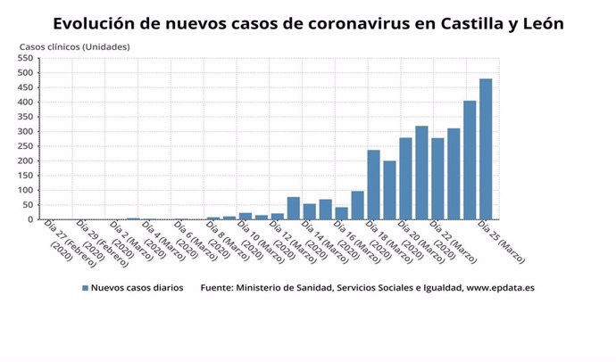 Gráfico de elaboración propia sobre la evolución de los nuevos casos de coronavirus en CyL a 27 de marzo de 2020