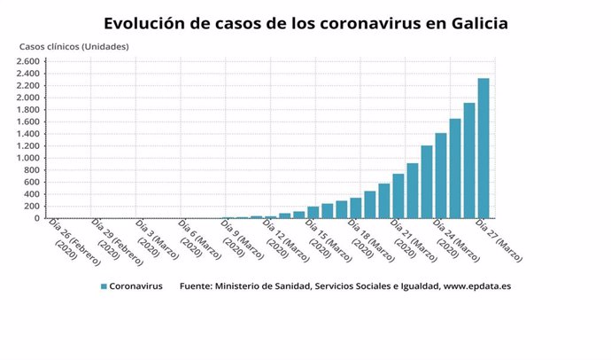 Evolución de casos de coronavirus en Galicia.