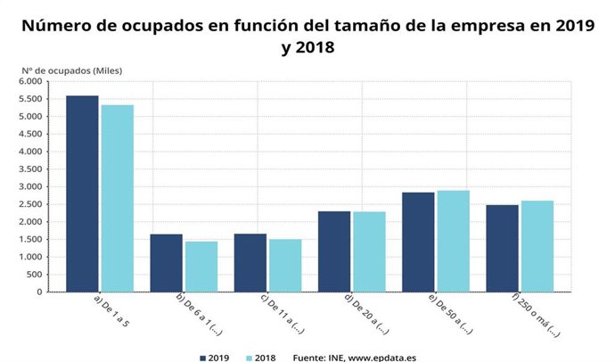 Número de ocupados en función del tamaño de la empresa en 2019 y 2018