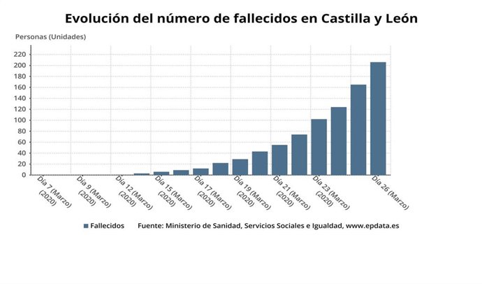 Gráfico de elaboración propia sobre la evolución de fallecidos por coronavirus en CyL a viernes 27 de marzo