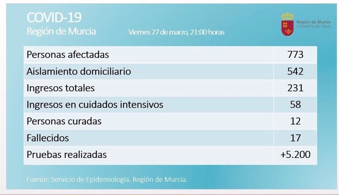 Balance coronavirus en la Región de Murcia el 27 de marzo de 2020