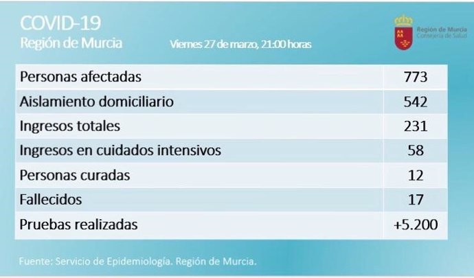 Cuadro de incidencia del coronavirus en la Región de Murcia