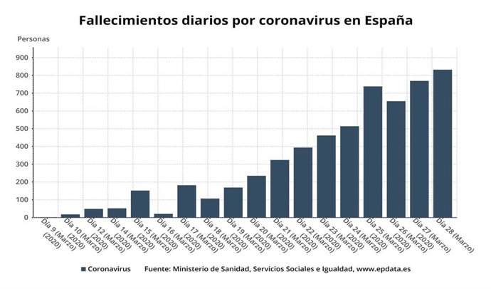 Fallecidos diarios por coronavirus en España hasta el 28 d emarzo