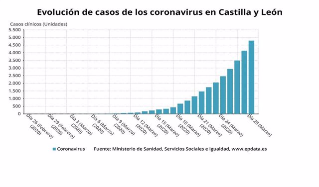 Evolución de casos de coronavirus en Castilla y León