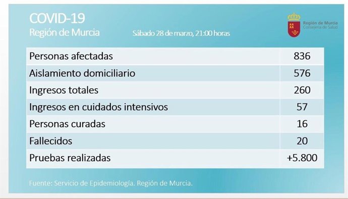 Balance coronavirus en la Región de Murcia el 28 de marzo de 2020