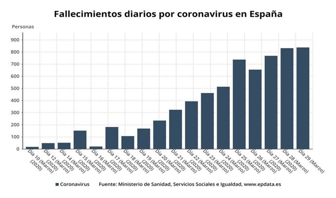 Evolución de fallecidos por coronavirus en España hasta el 29 de marzo