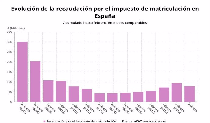 Evolución de la recaudación por el impuesto de matriculación en España hasta febrero (en meses comparables, Agencia Tributaria, buena)