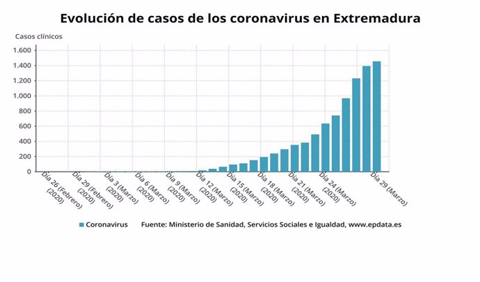 Evolución de los nuevos casos de coronavirus en Extremadura hasta el 29 de marzo