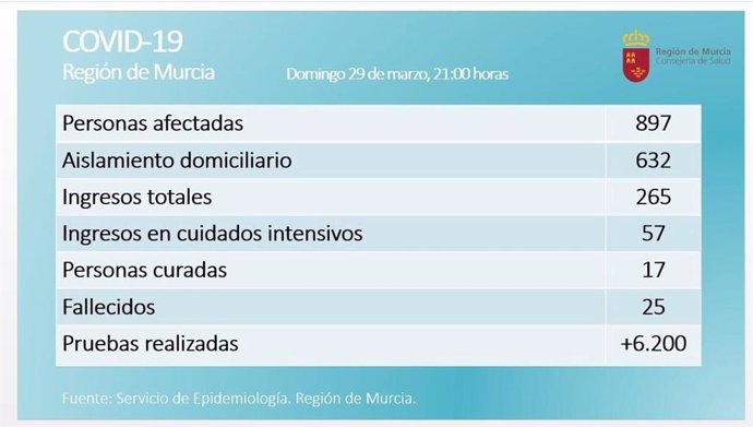 Datos de coronavirus en la Región de Murcia el 29 de marzo de 2020