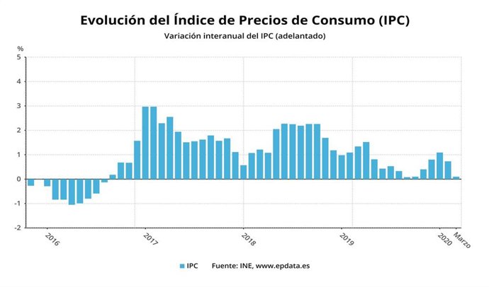 Variación del IPC adelantado hasta marzo de 2020 (INE)