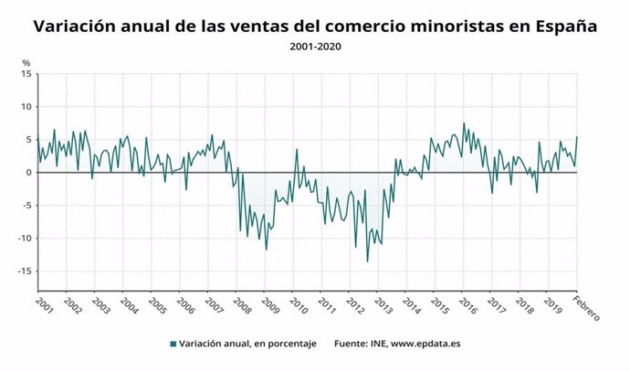 Variación anual de las ventas del comercio minorista en España hasta febrero de 2020 (INE)