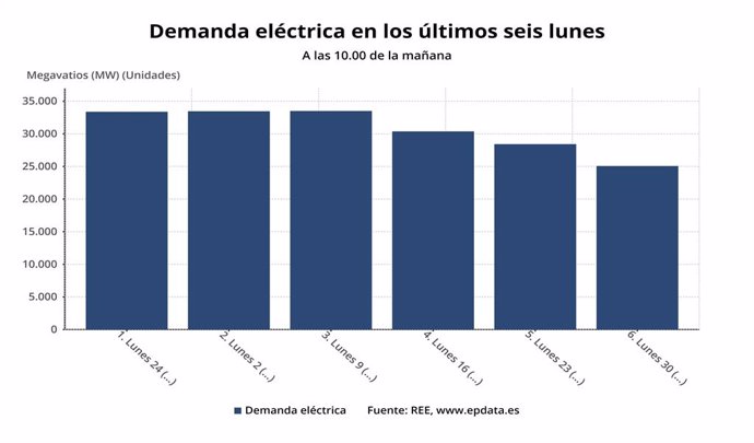 Demanda eléctrica en los últimos seis lunes, hasta 30 de marzo de 2020, a las 10.00 horas (Red Eléctrica)