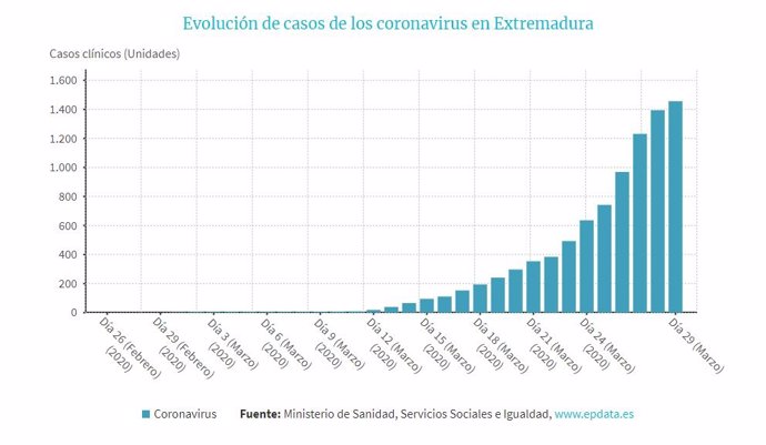 Evolución de los casos de coronavirus en Extremadura el 30 de marzo