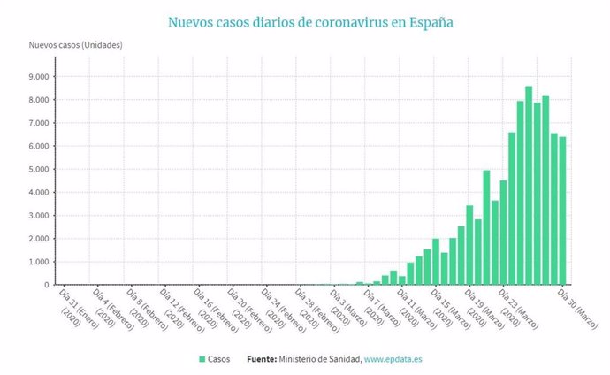 Gráfico con evolución de nuevos casos diarios de coronavirus en España