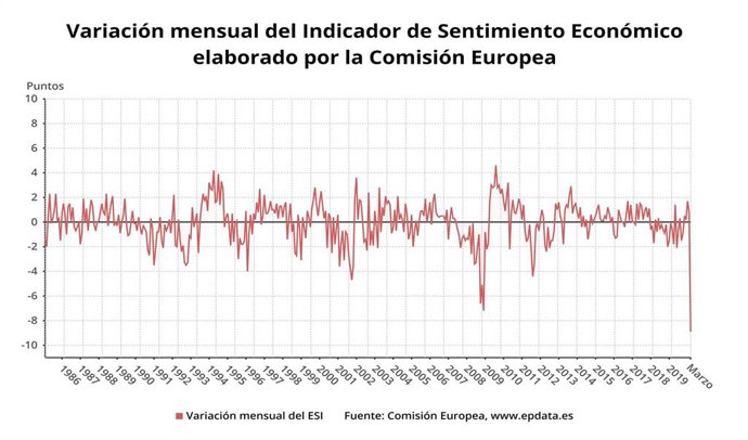 Variación mensual del indicador de sentimiento económico de la CE hasta marzo de 2020