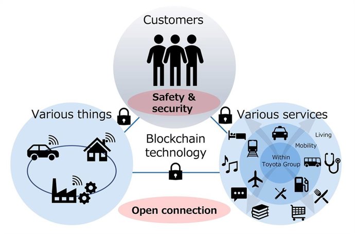 Tecnología 'blockchain' de Toyota.