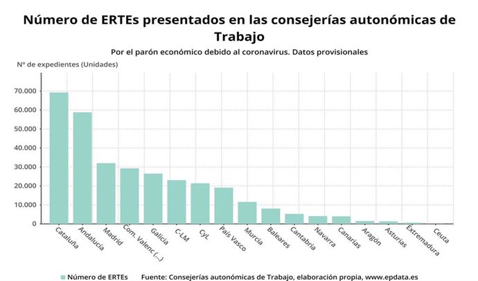 Número de ERTEs presentados en cada CCAA hasta el 30 de marzo de 2020