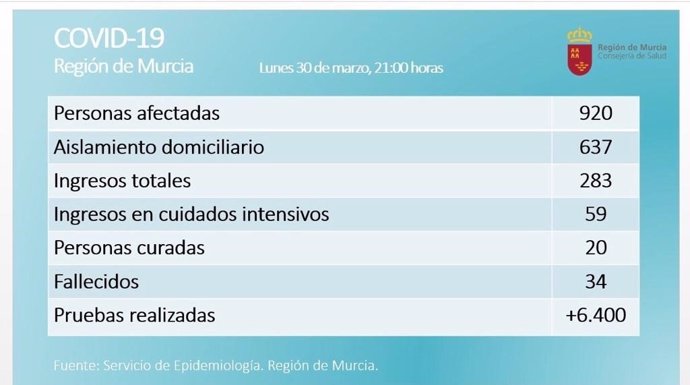 Balance coronavirus en la Región de Murcia el 30 de marzo de 2020