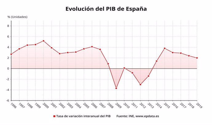 Evolución anual del PIB de España hasta 2019 (INE)