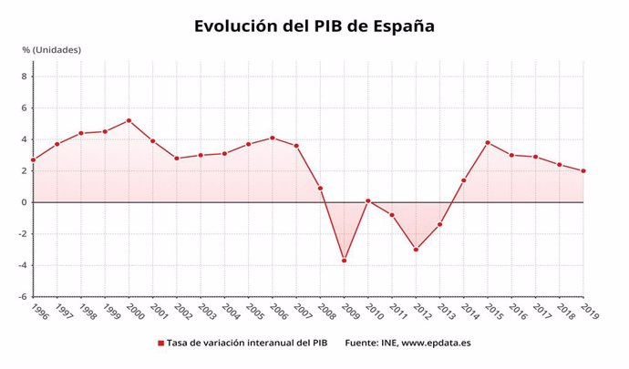 Evolució anual del PIB d'Espanya fins el 2019 (INE)