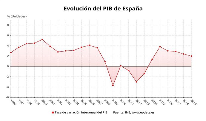 EpData.- El PIB de España en 2019, en gráficos