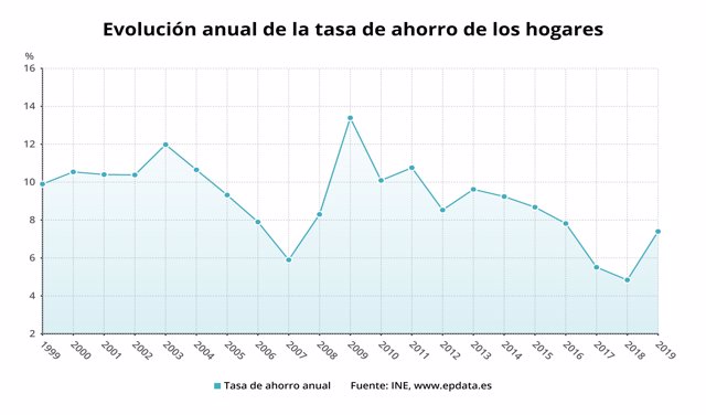 Evolución anual de la tasa de ahorro de los hogares en España hasta 2019 (INE)