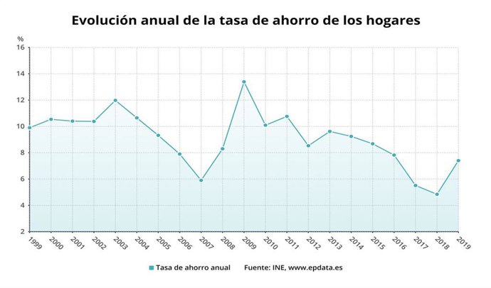 EpData.- La tasa de ahorro de los hogares en 2019, en gráficos