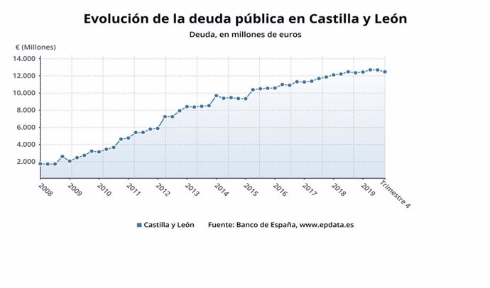 Gráfico de elaboración propia sobre la evolución de la deuda pública en CyL a diciembre de 2019
