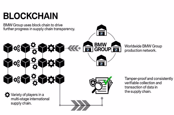 Tecnología 'blockchain' de BMW.