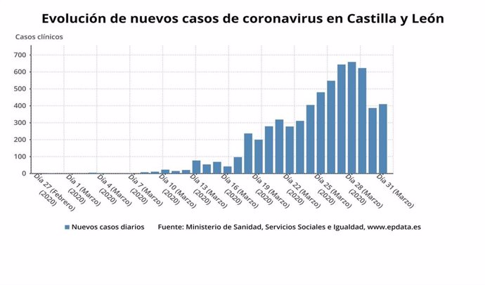 Gráfico de elaboración propia sobre los nuevos casos de coronavirus en CyL a 31 de marzo