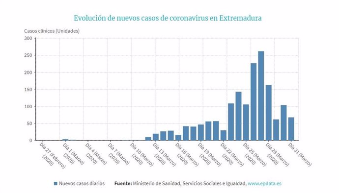 Evolución de nuevos casos de coronavirus en Extremadura