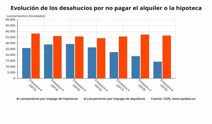 Evolución de los desahucios en España