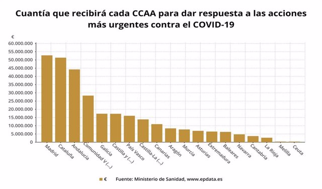 Reparto de fondos entre CCAA por el coronavirus