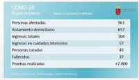 La Región de Murcia registra 961 positivos por coronavirus, 304 ingresos, 37 fallecidos y 43 curados