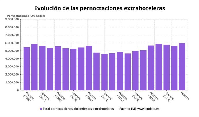 Evolución de las pernoctaciones extrahoteleras en los meses de febrero hasta 2020 (INE)