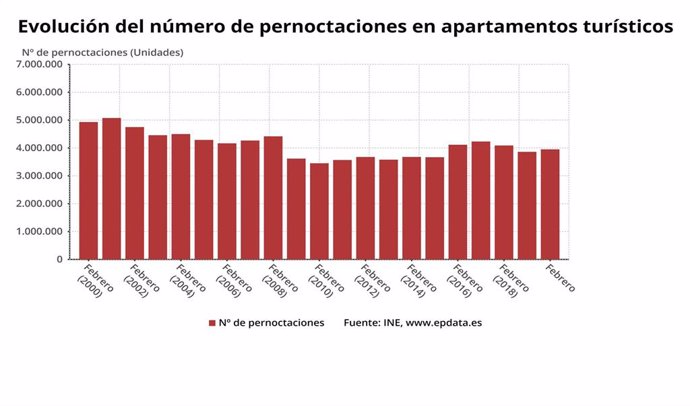 Evolución de las pernoctaciones de apartamentos turísticos en España hasta febrero de 2020.