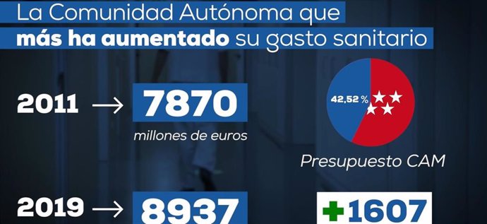 Imagen de uno de los gráficos de un vídeo lanzado por el PP de Madrid para "desmentir bulos" sobre la sanidad madrileña.