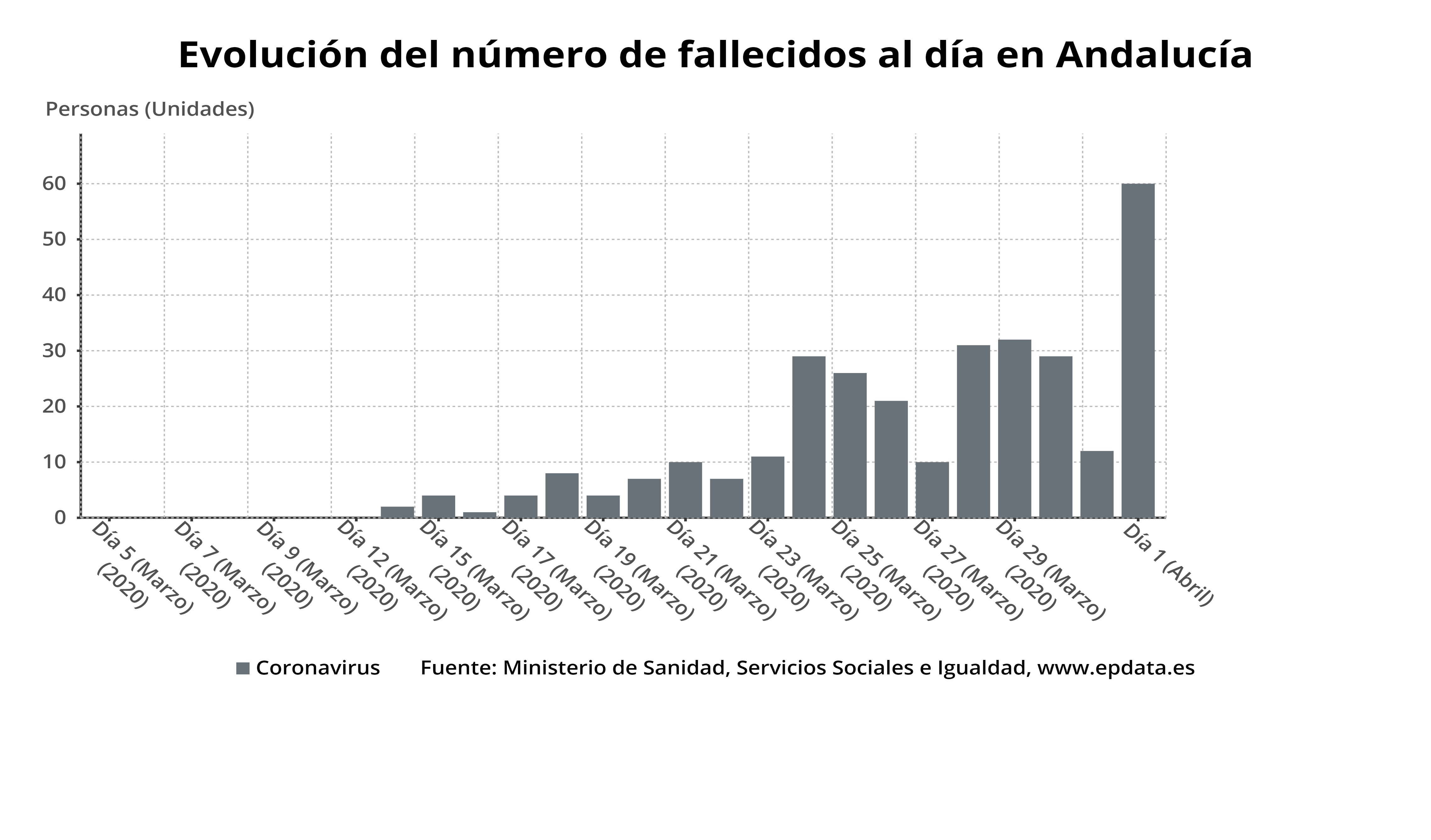 Evolución del número de fallecidos en Andalucía por coronavirus a 1 de abril de 2020